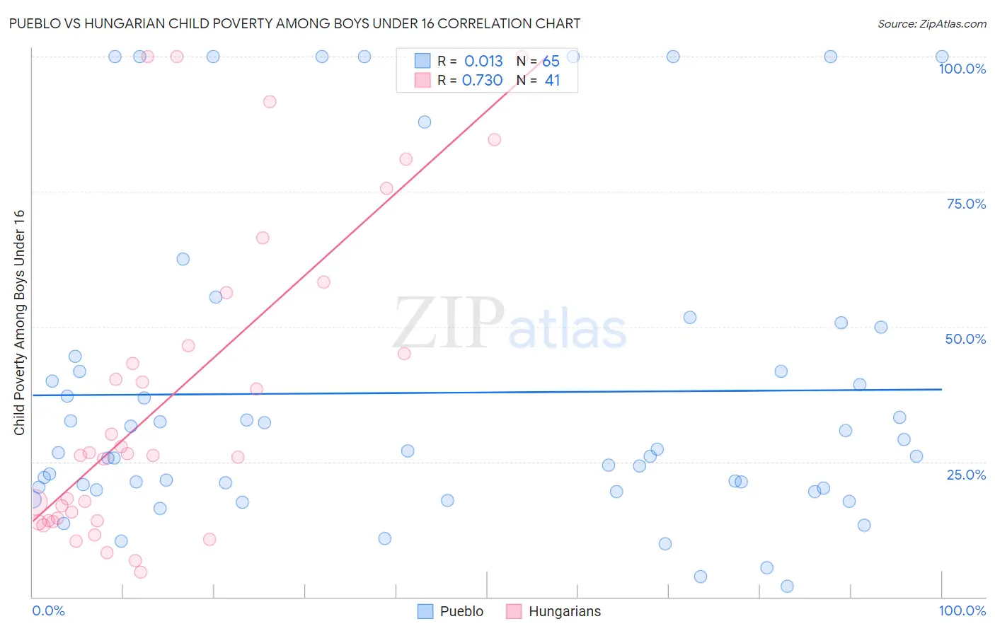 Pueblo vs Hungarian Child Poverty Among Boys Under 16