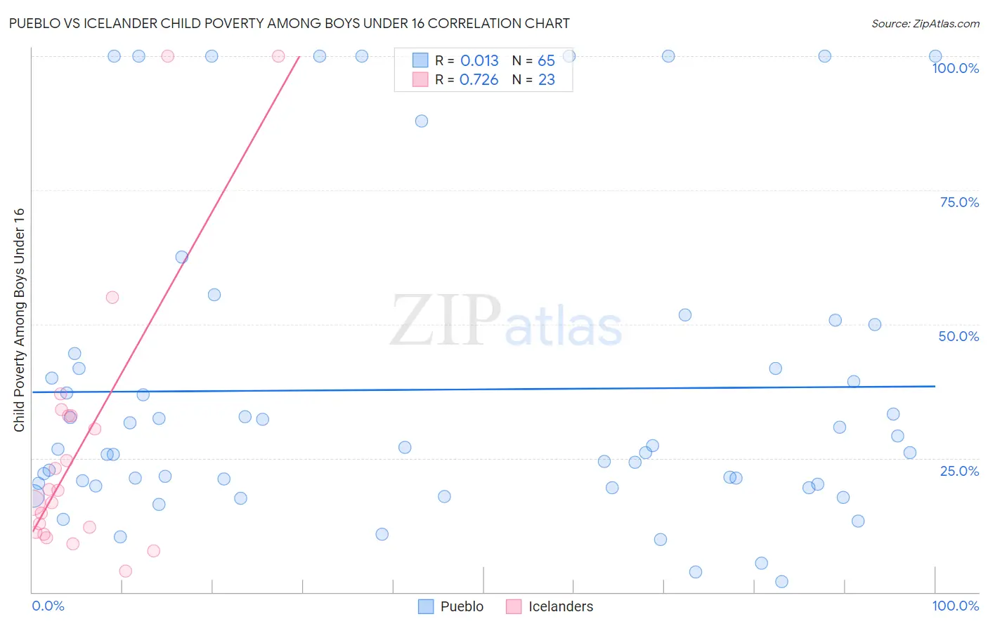 Pueblo vs Icelander Child Poverty Among Boys Under 16