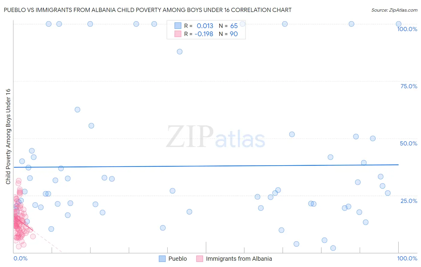 Pueblo vs Immigrants from Albania Child Poverty Among Boys Under 16