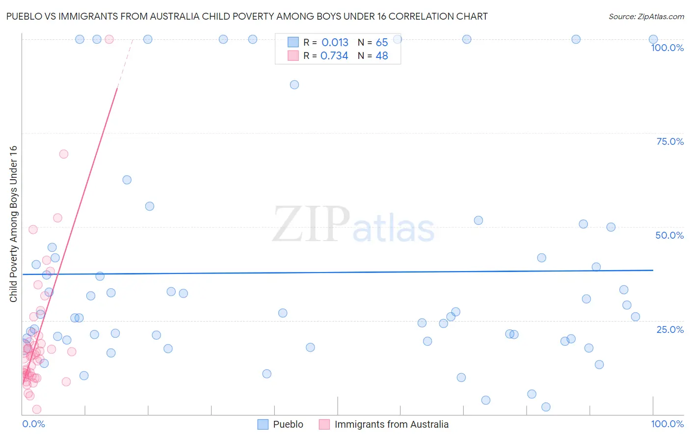 Pueblo vs Immigrants from Australia Child Poverty Among Boys Under 16