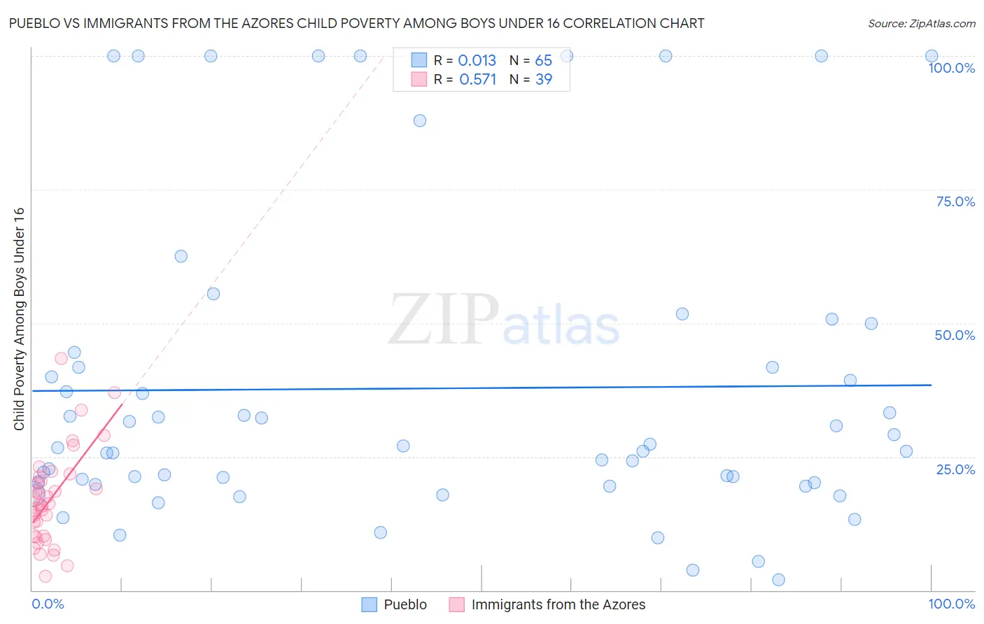 Pueblo vs Immigrants from the Azores Child Poverty Among Boys Under 16