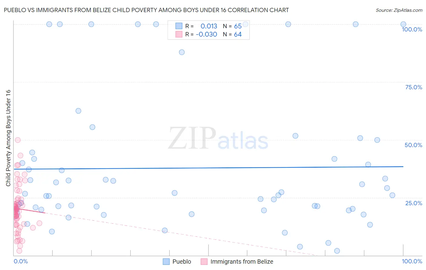 Pueblo vs Immigrants from Belize Child Poverty Among Boys Under 16