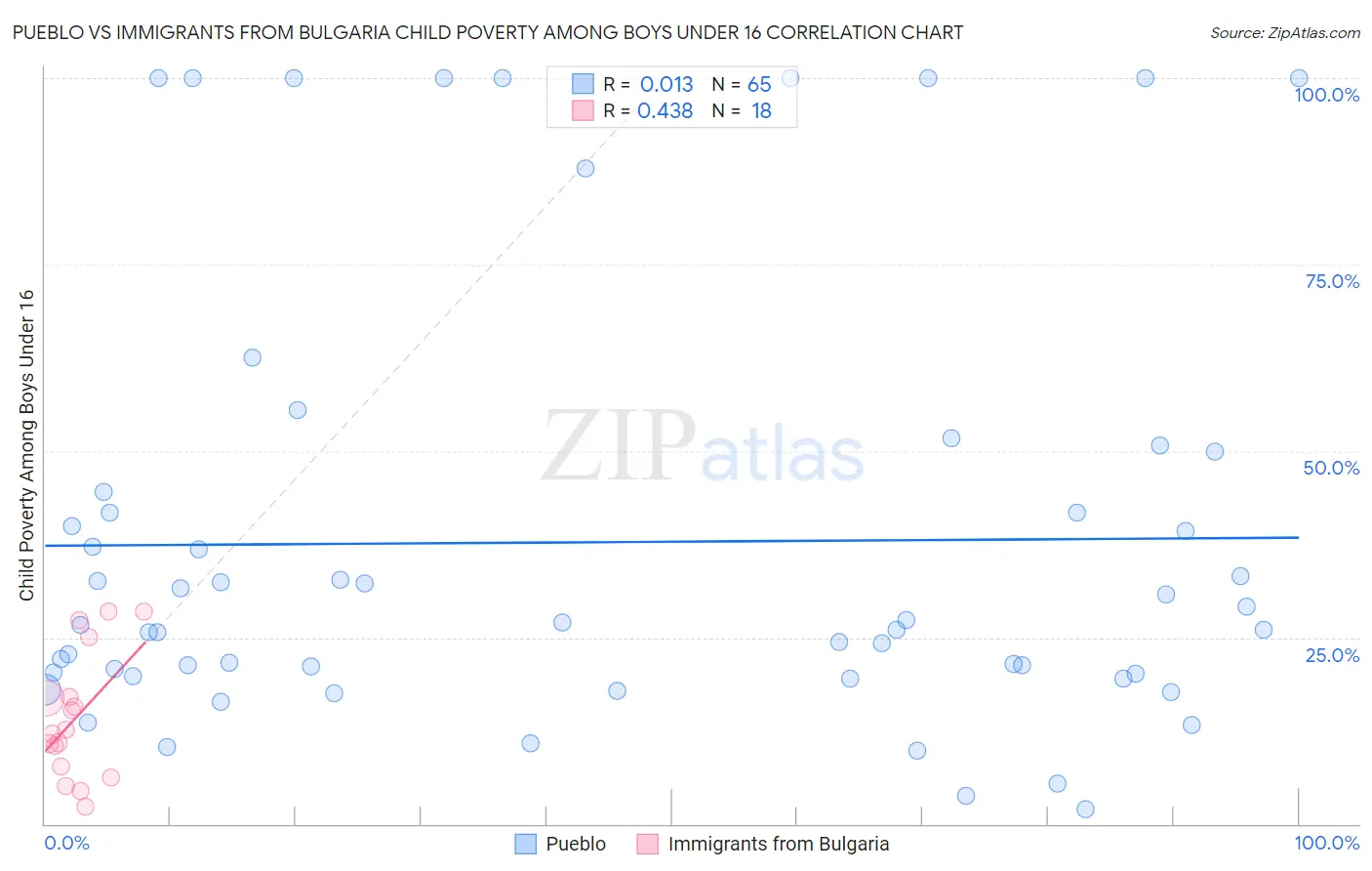 Pueblo vs Immigrants from Bulgaria Child Poverty Among Boys Under 16