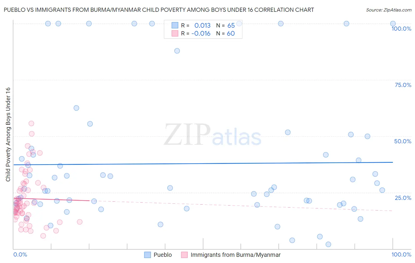 Pueblo vs Immigrants from Burma/Myanmar Child Poverty Among Boys Under 16