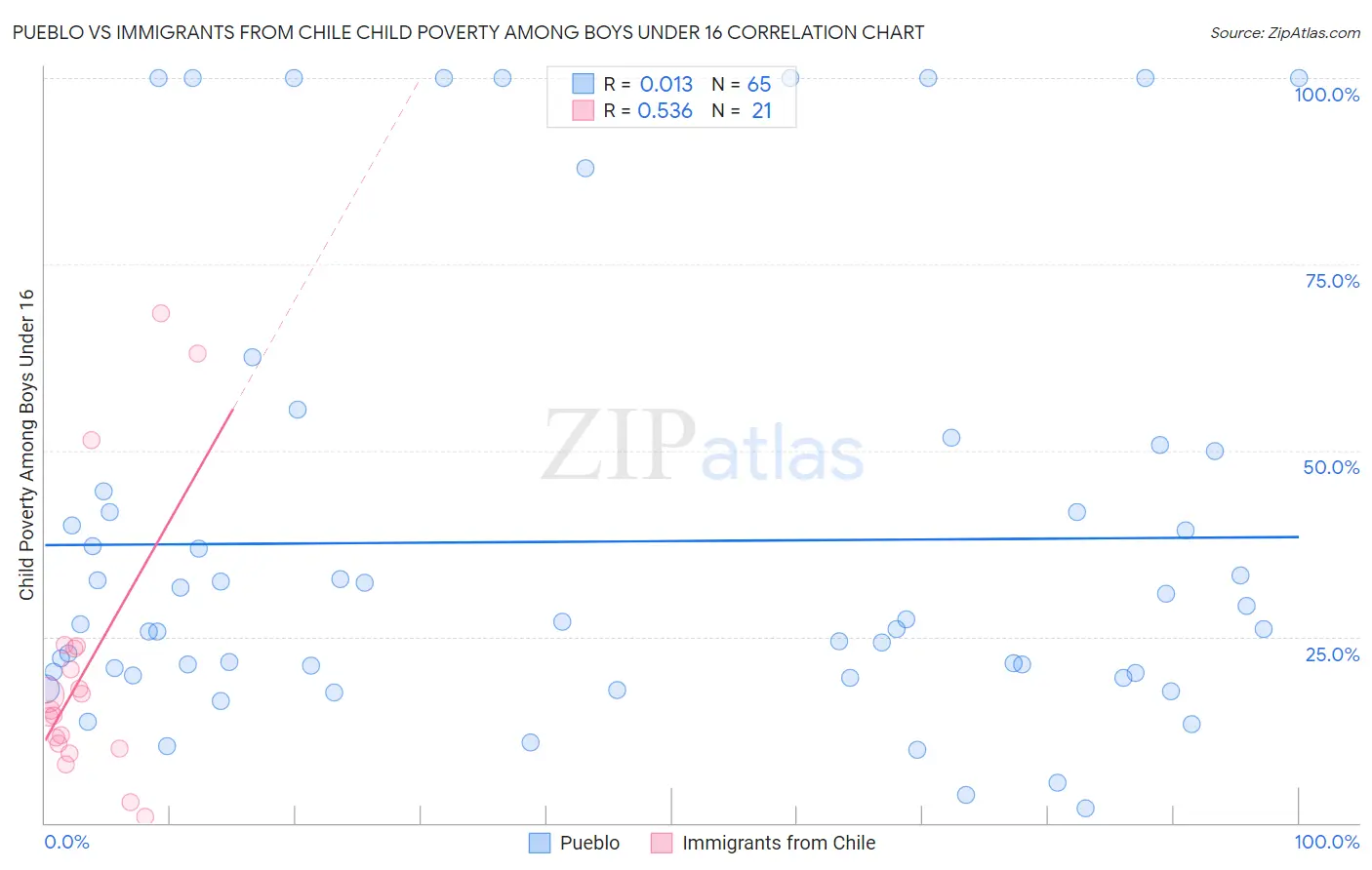 Pueblo vs Immigrants from Chile Child Poverty Among Boys Under 16