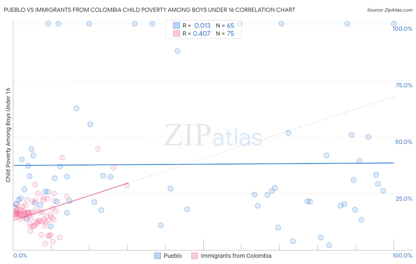 Pueblo vs Immigrants from Colombia Child Poverty Among Boys Under 16