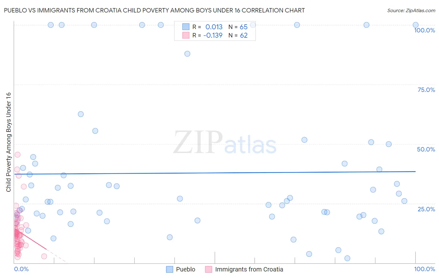 Pueblo vs Immigrants from Croatia Child Poverty Among Boys Under 16