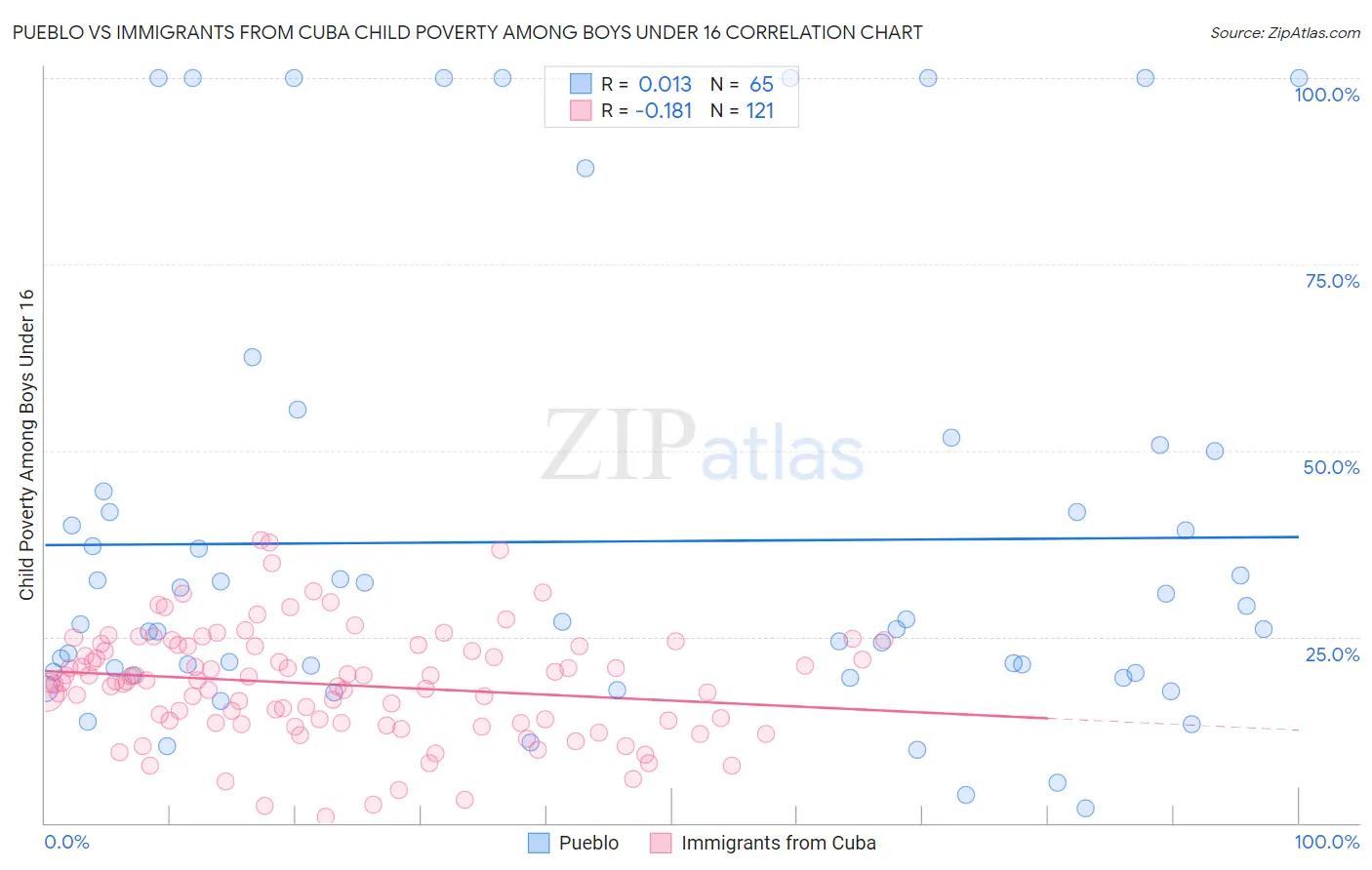 Pueblo vs Immigrants from Cuba Child Poverty Among Boys Under 16