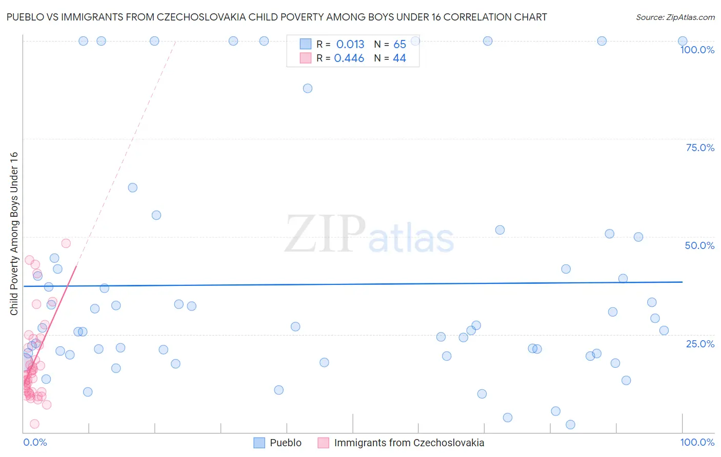 Pueblo vs Immigrants from Czechoslovakia Child Poverty Among Boys Under 16