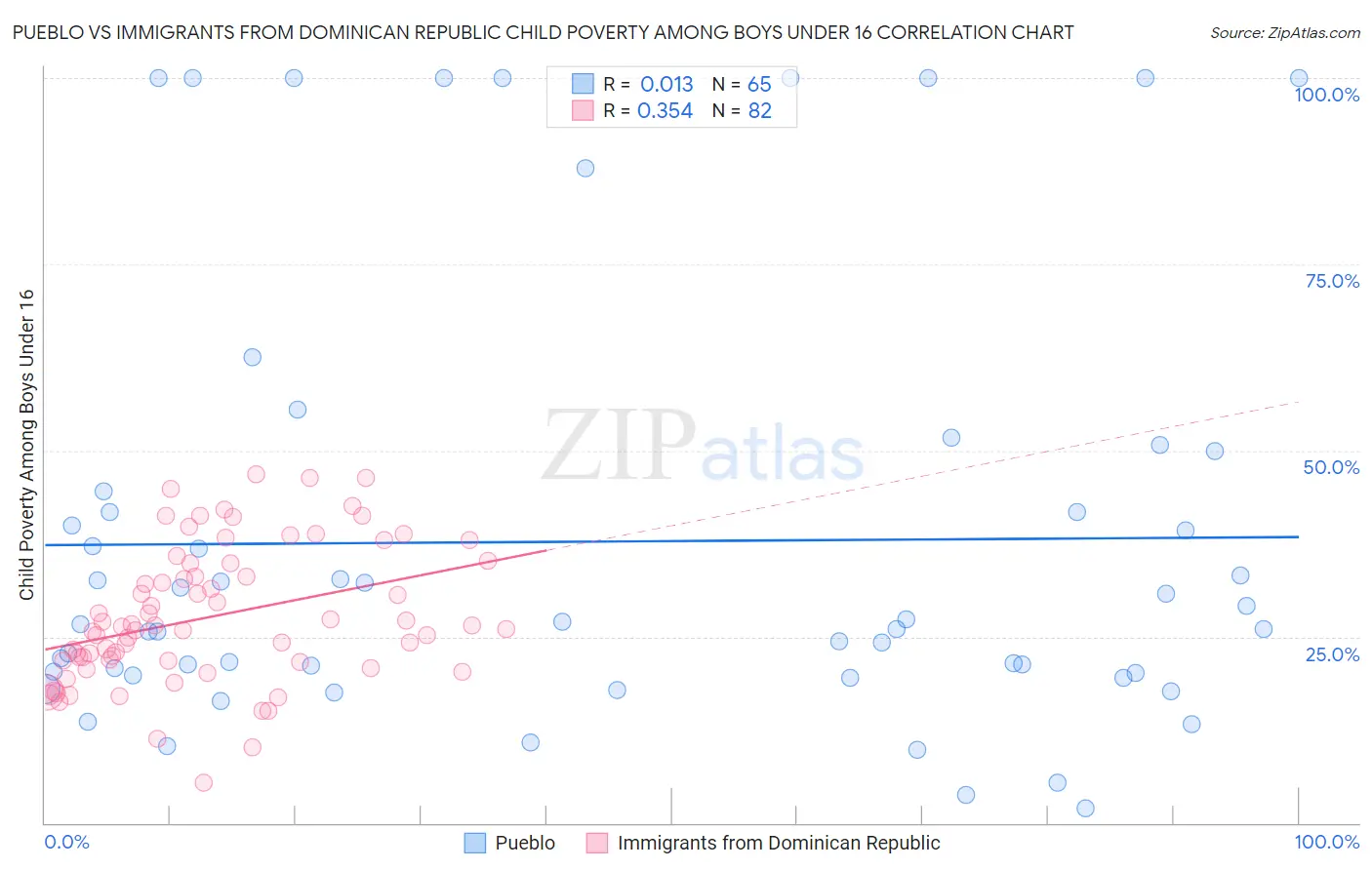 Pueblo vs Immigrants from Dominican Republic Child Poverty Among Boys Under 16