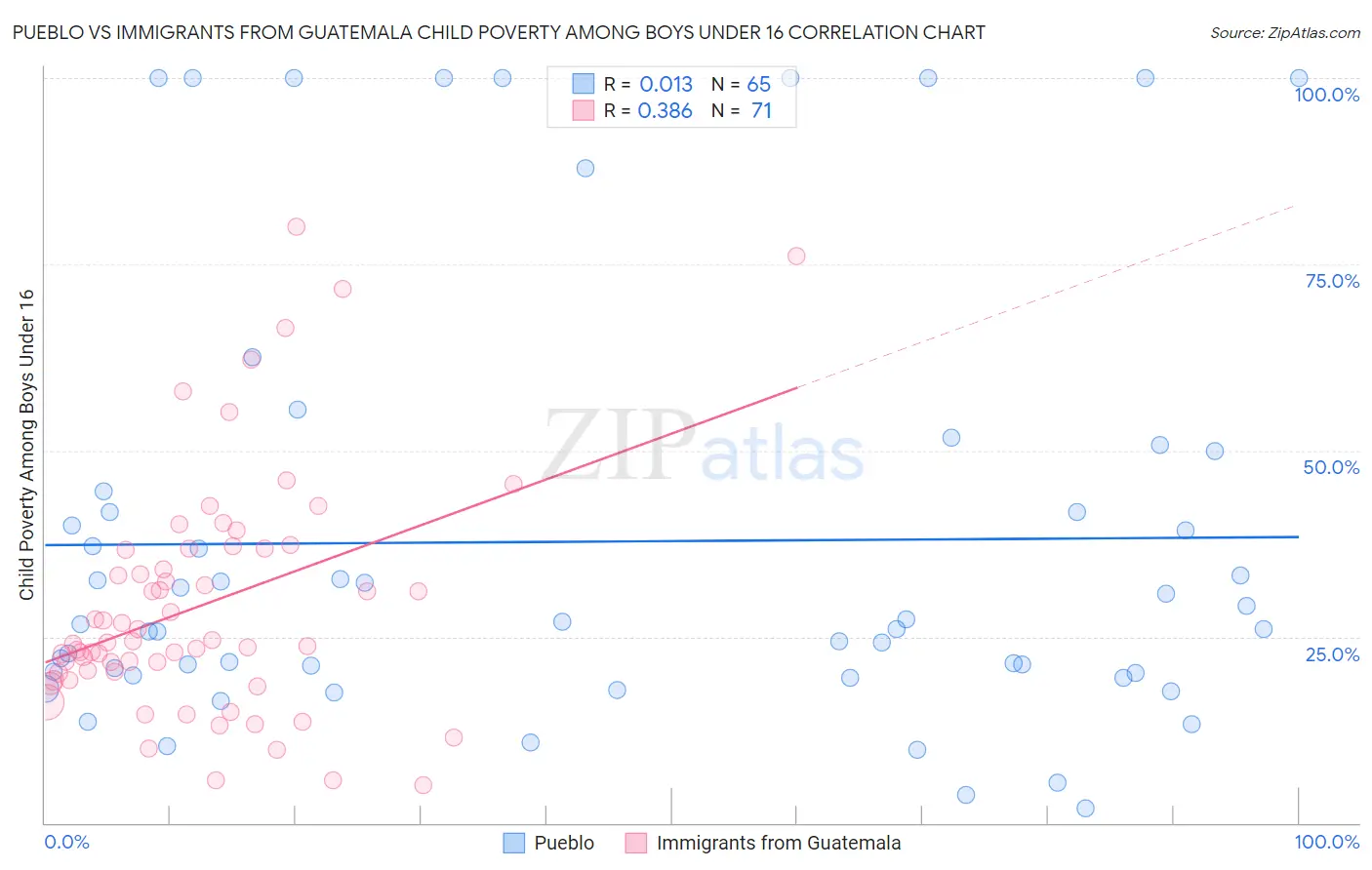 Pueblo vs Immigrants from Guatemala Child Poverty Among Boys Under 16