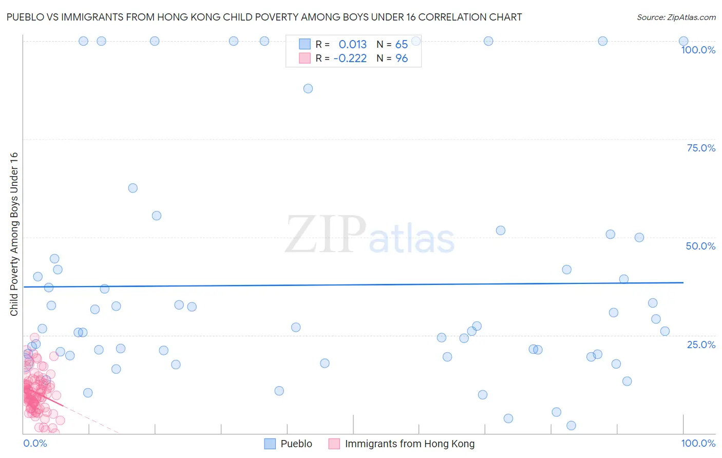 Pueblo vs Immigrants from Hong Kong Child Poverty Among Boys Under 16