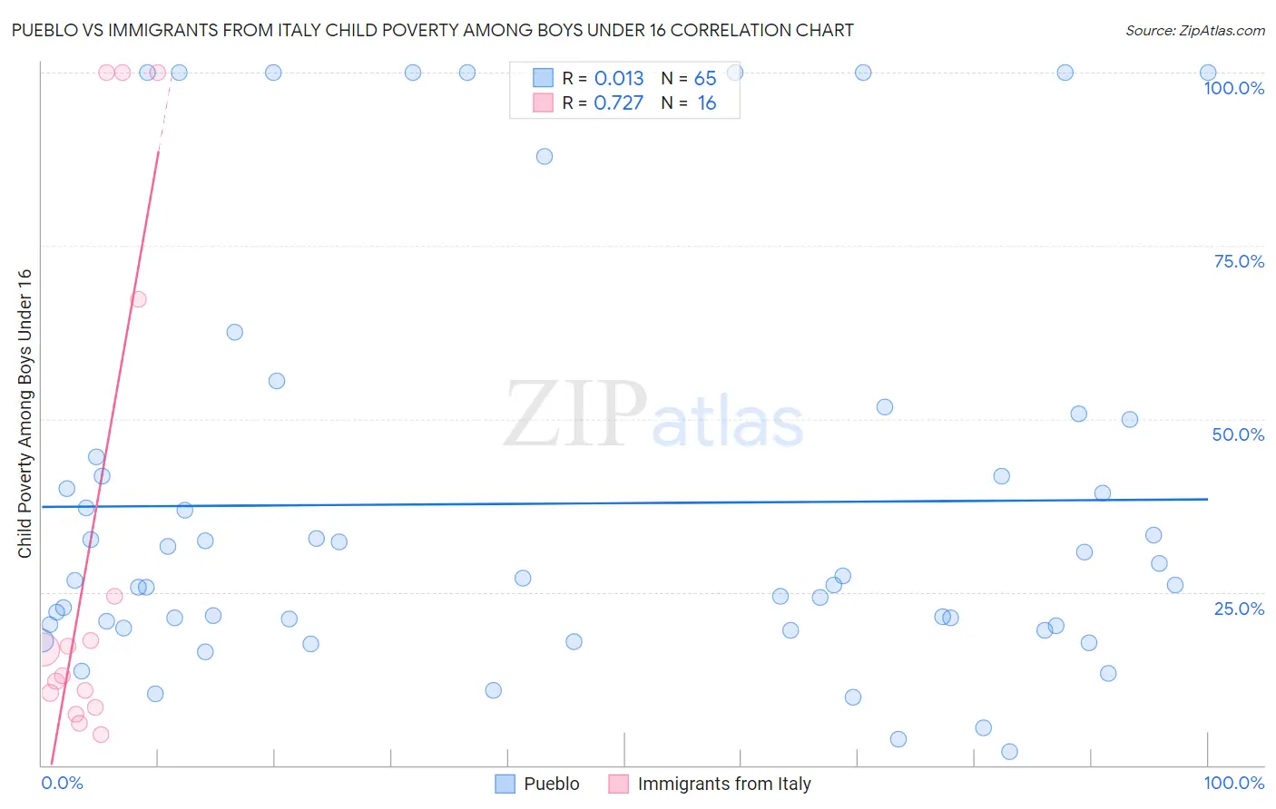 Pueblo vs Immigrants from Italy Child Poverty Among Boys Under 16