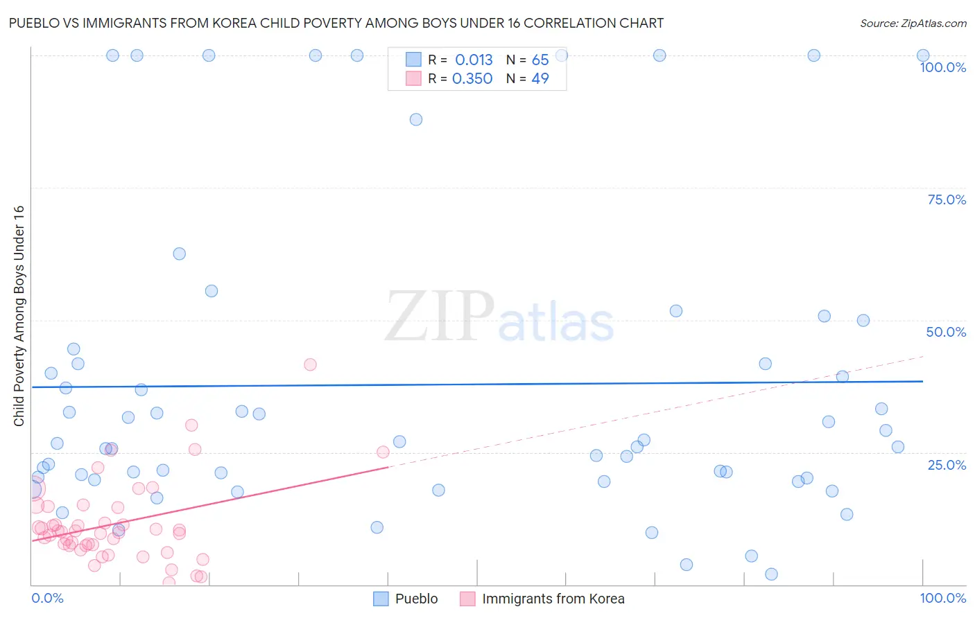 Pueblo vs Immigrants from Korea Child Poverty Among Boys Under 16