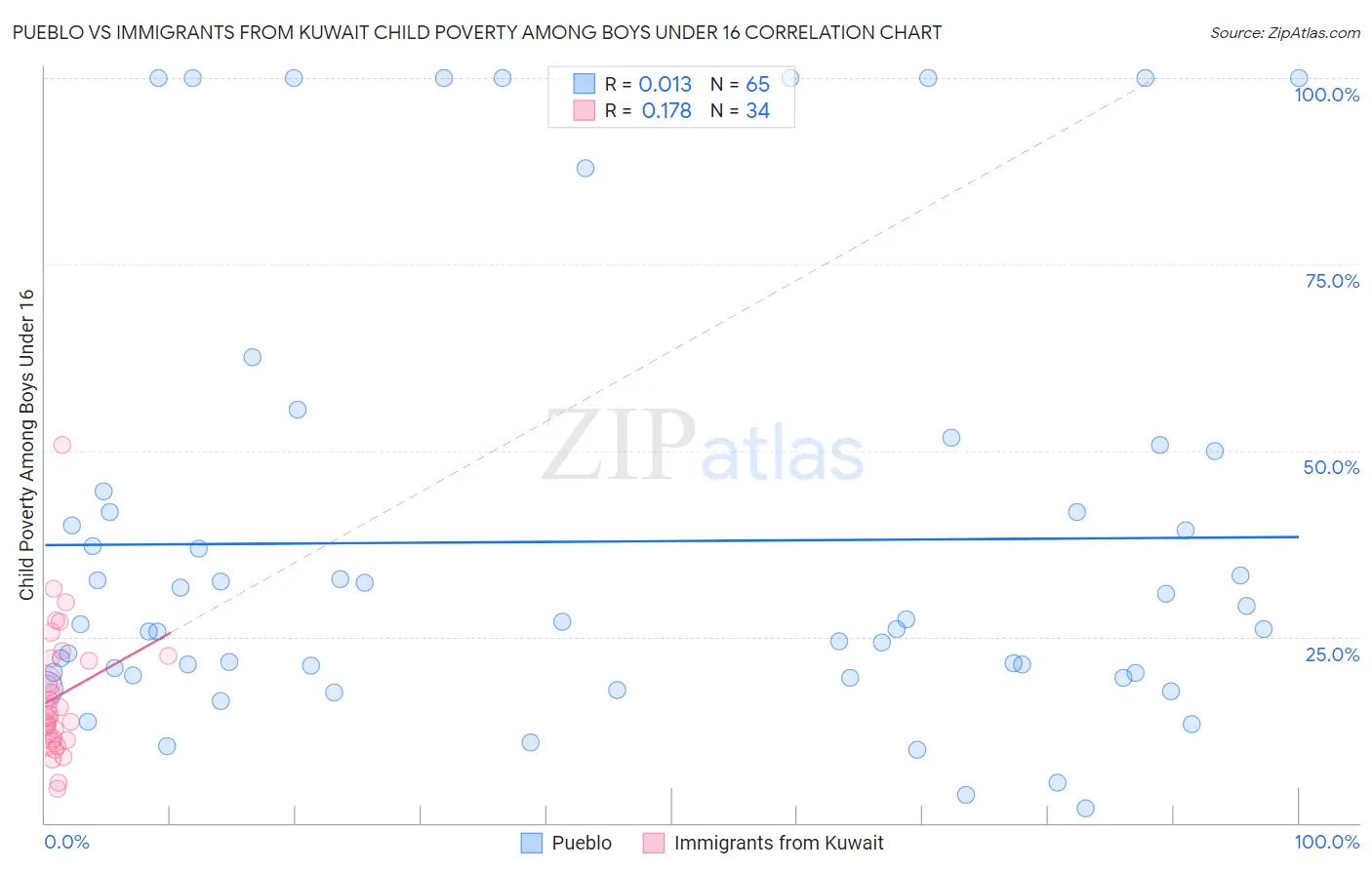 Pueblo vs Immigrants from Kuwait Child Poverty Among Boys Under 16