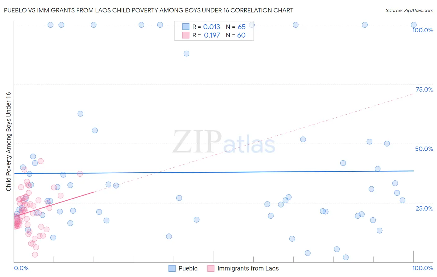 Pueblo vs Immigrants from Laos Child Poverty Among Boys Under 16