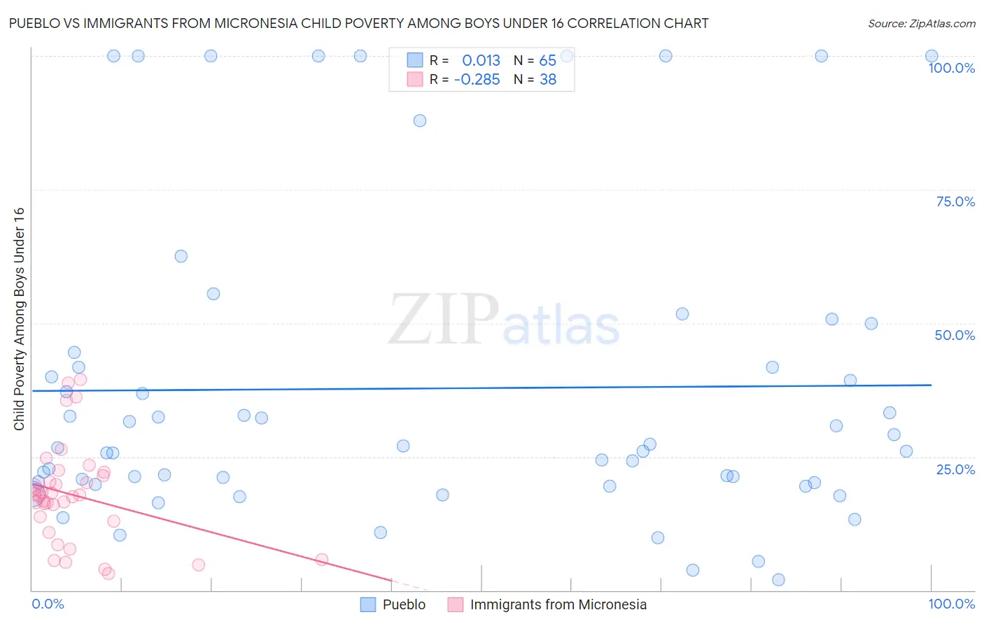 Pueblo vs Immigrants from Micronesia Child Poverty Among Boys Under 16