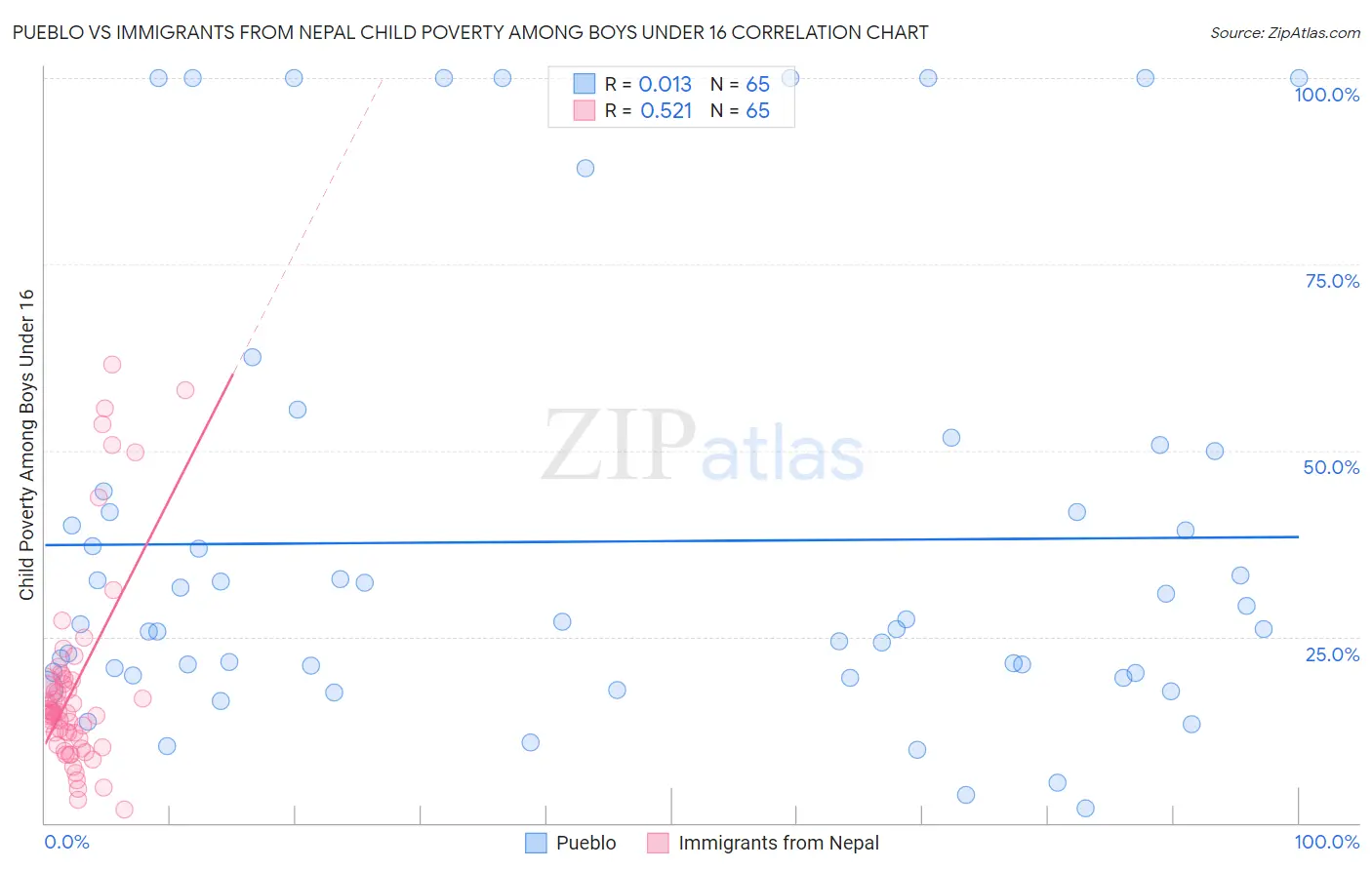 Pueblo vs Immigrants from Nepal Child Poverty Among Boys Under 16