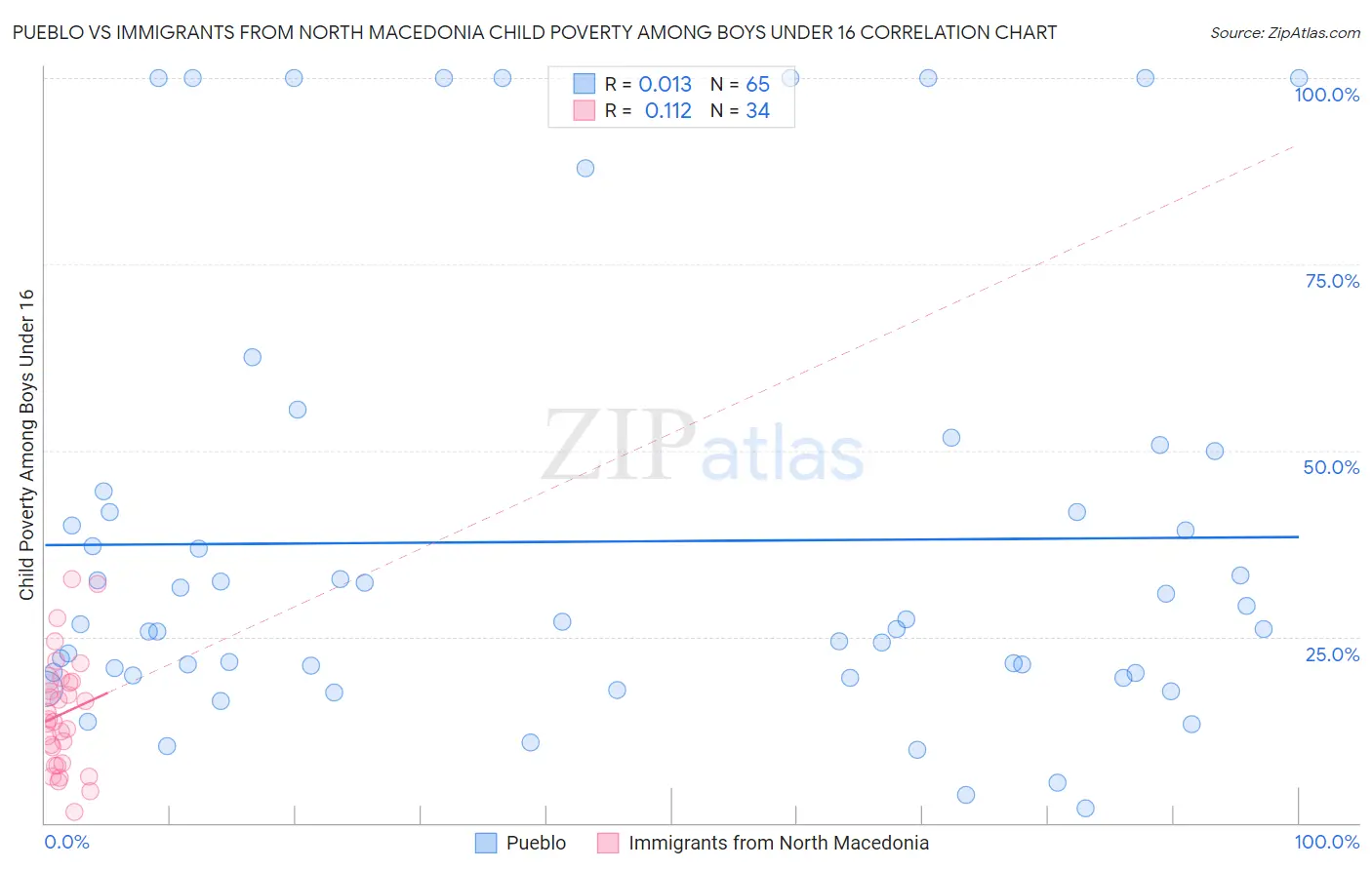Pueblo vs Immigrants from North Macedonia Child Poverty Among Boys Under 16