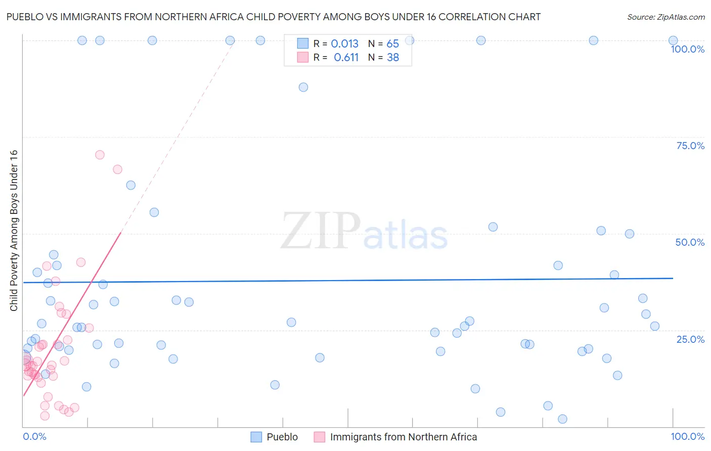 Pueblo vs Immigrants from Northern Africa Child Poverty Among Boys Under 16