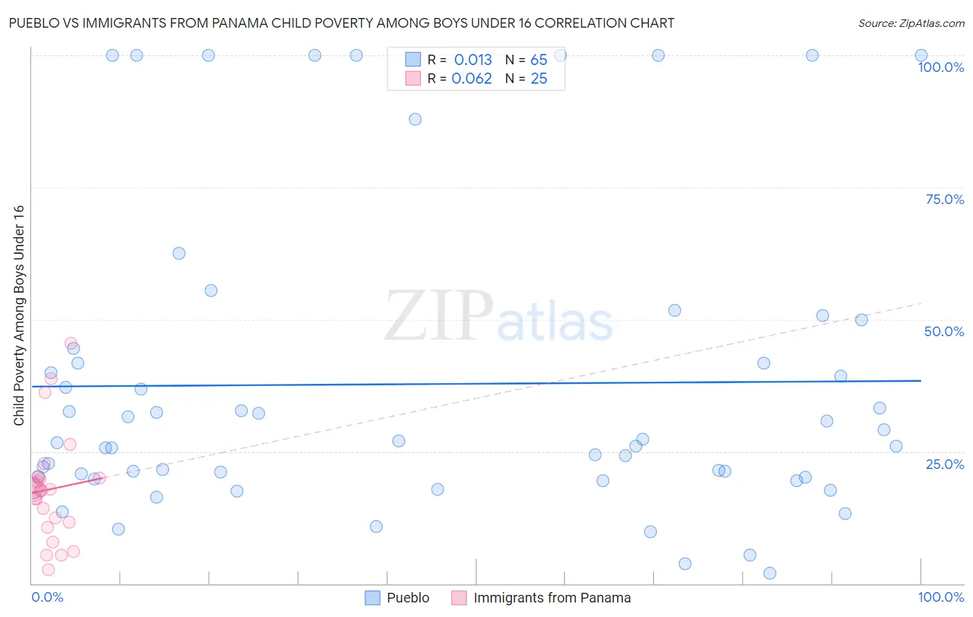 Pueblo vs Immigrants from Panama Child Poverty Among Boys Under 16