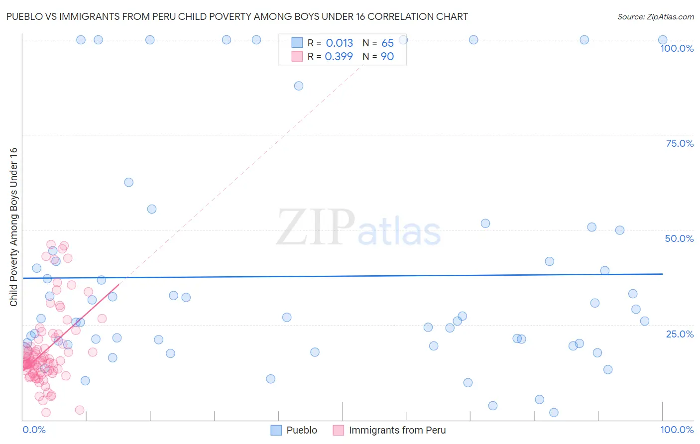 Pueblo vs Immigrants from Peru Child Poverty Among Boys Under 16