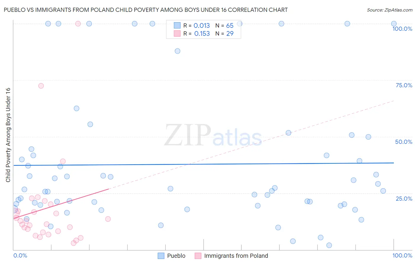 Pueblo vs Immigrants from Poland Child Poverty Among Boys Under 16