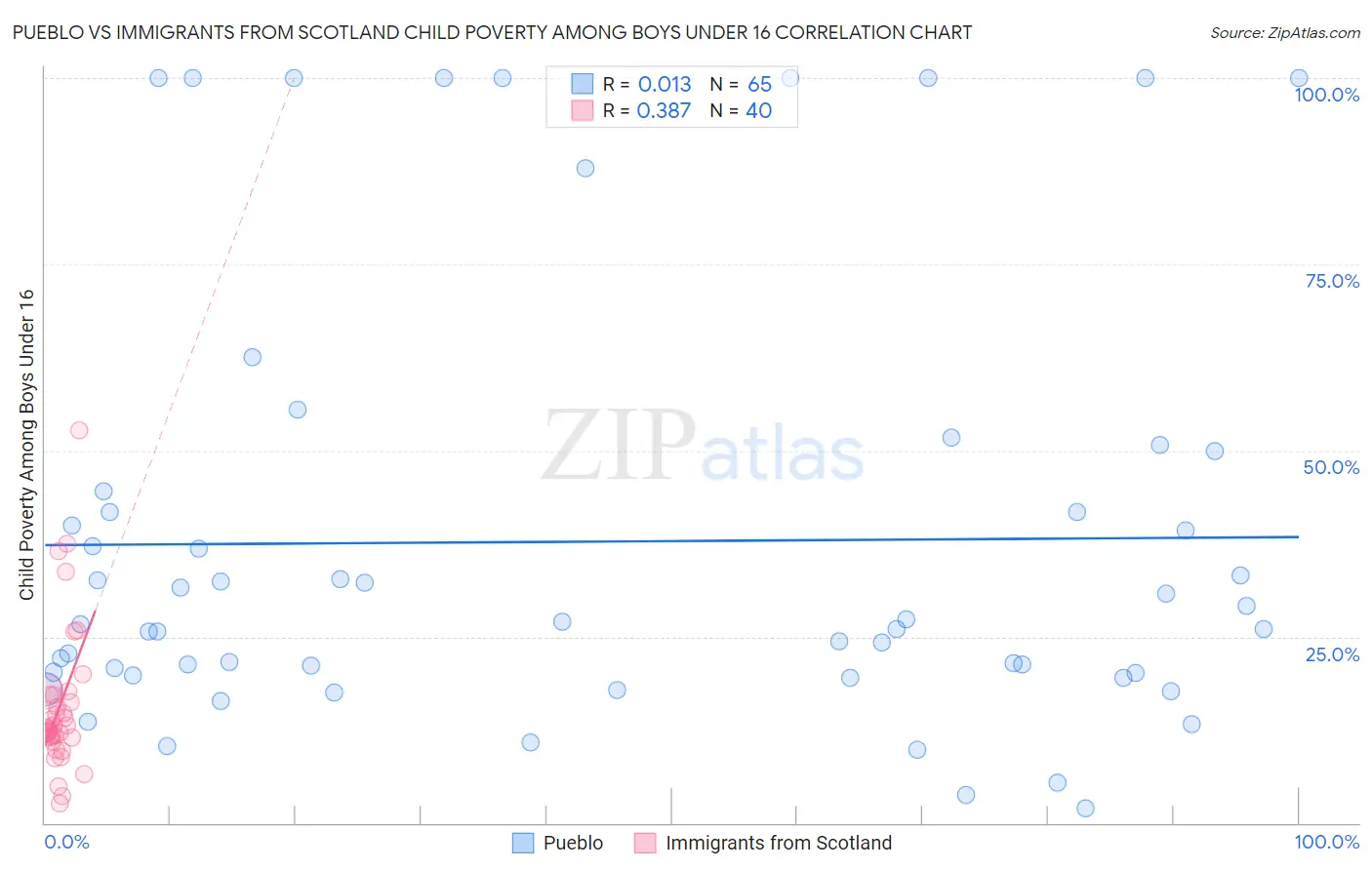 Pueblo vs Immigrants from Scotland Child Poverty Among Boys Under 16