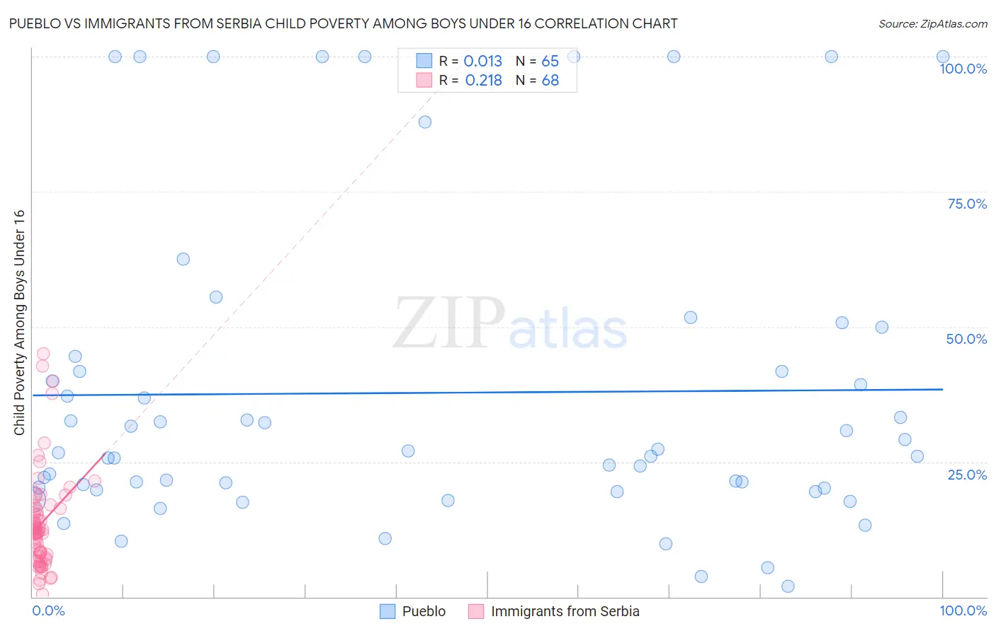 Pueblo vs Immigrants from Serbia Child Poverty Among Boys Under 16