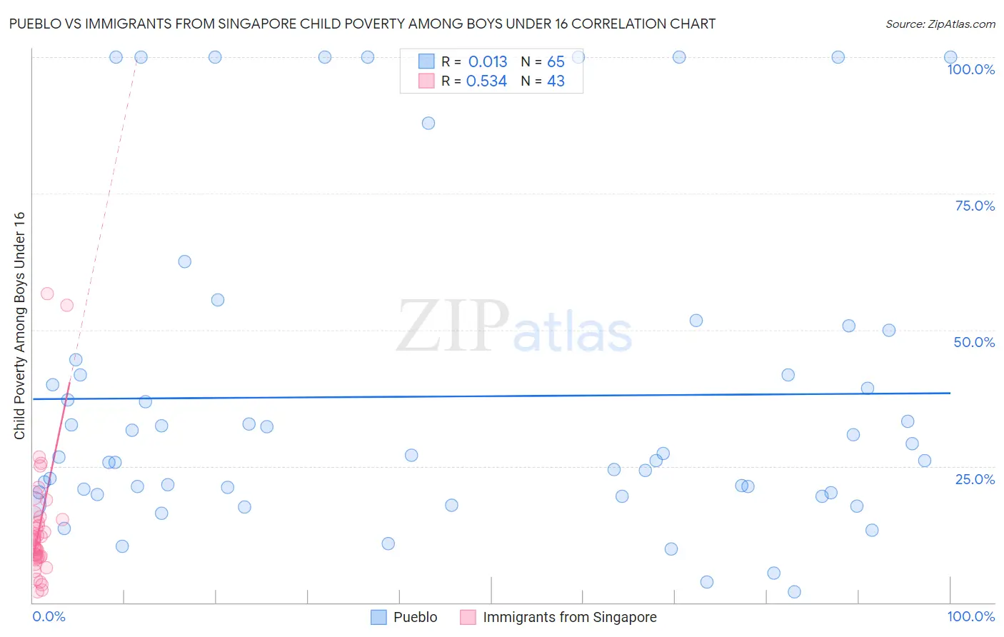 Pueblo vs Immigrants from Singapore Child Poverty Among Boys Under 16