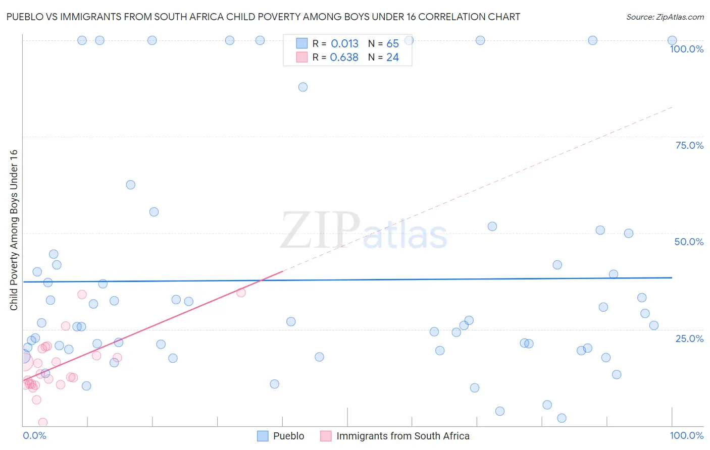 Pueblo vs Immigrants from South Africa Child Poverty Among Boys Under 16