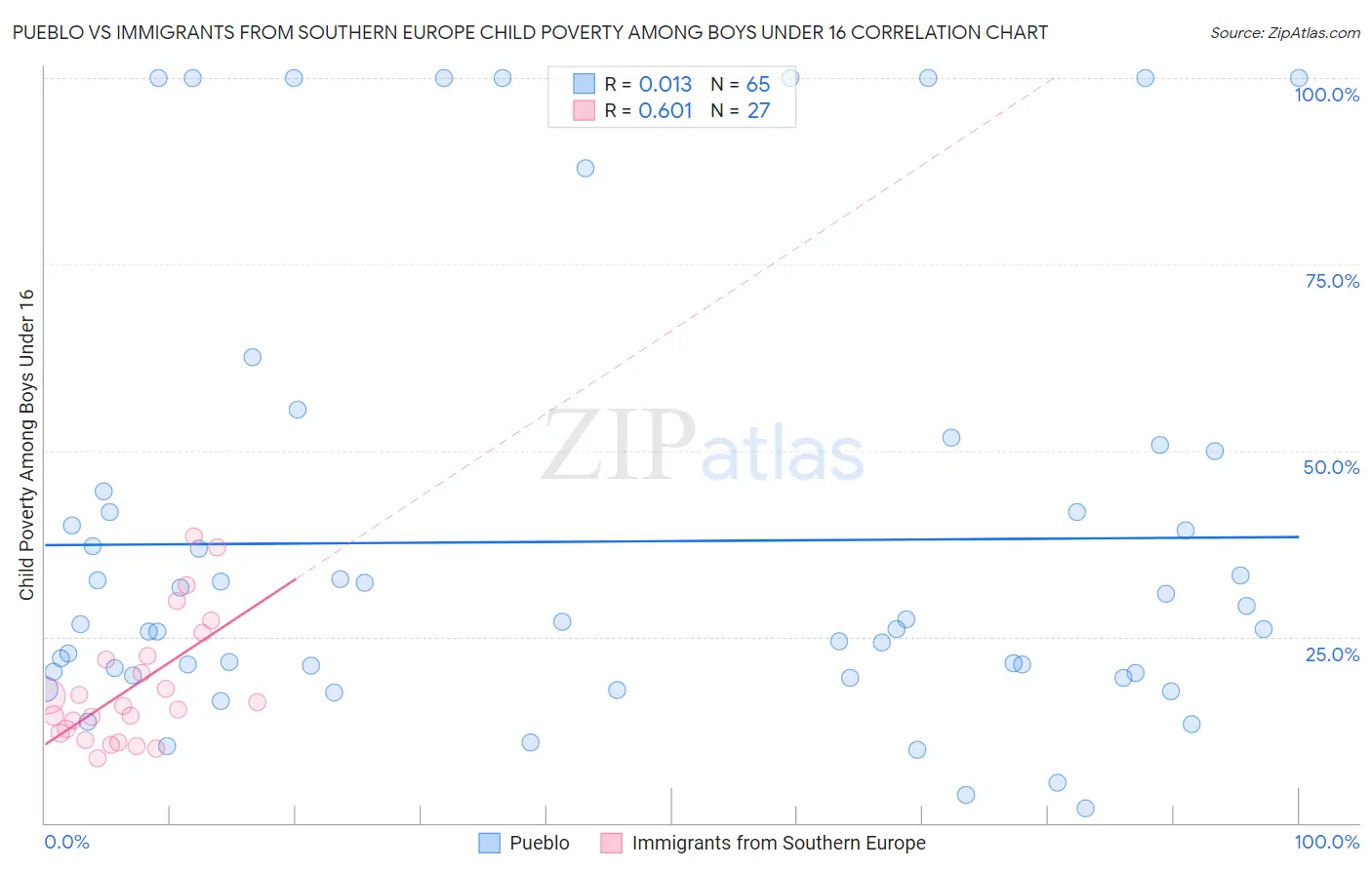 Pueblo vs Immigrants from Southern Europe Child Poverty Among Boys Under 16