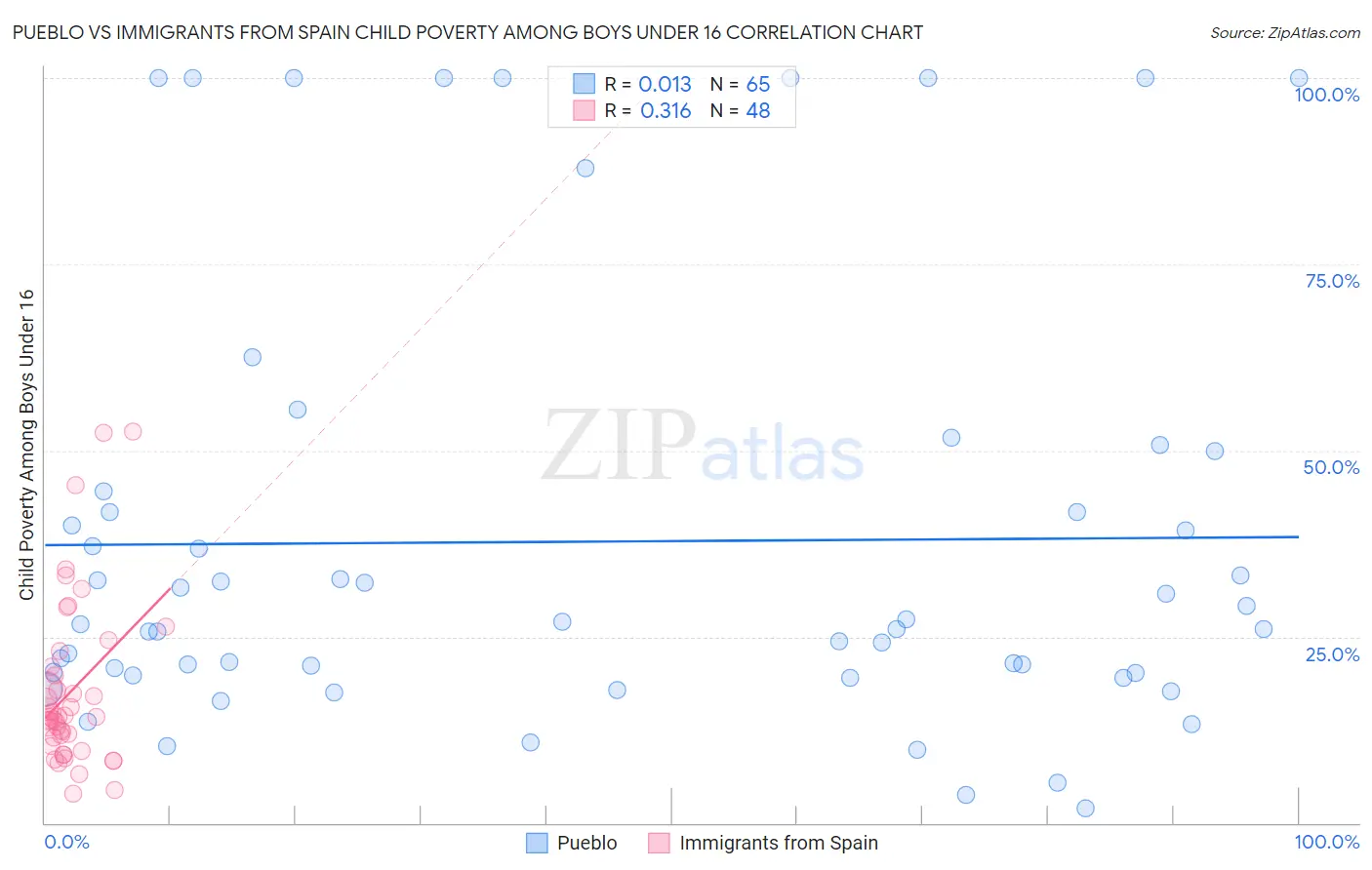 Pueblo vs Immigrants from Spain Child Poverty Among Boys Under 16