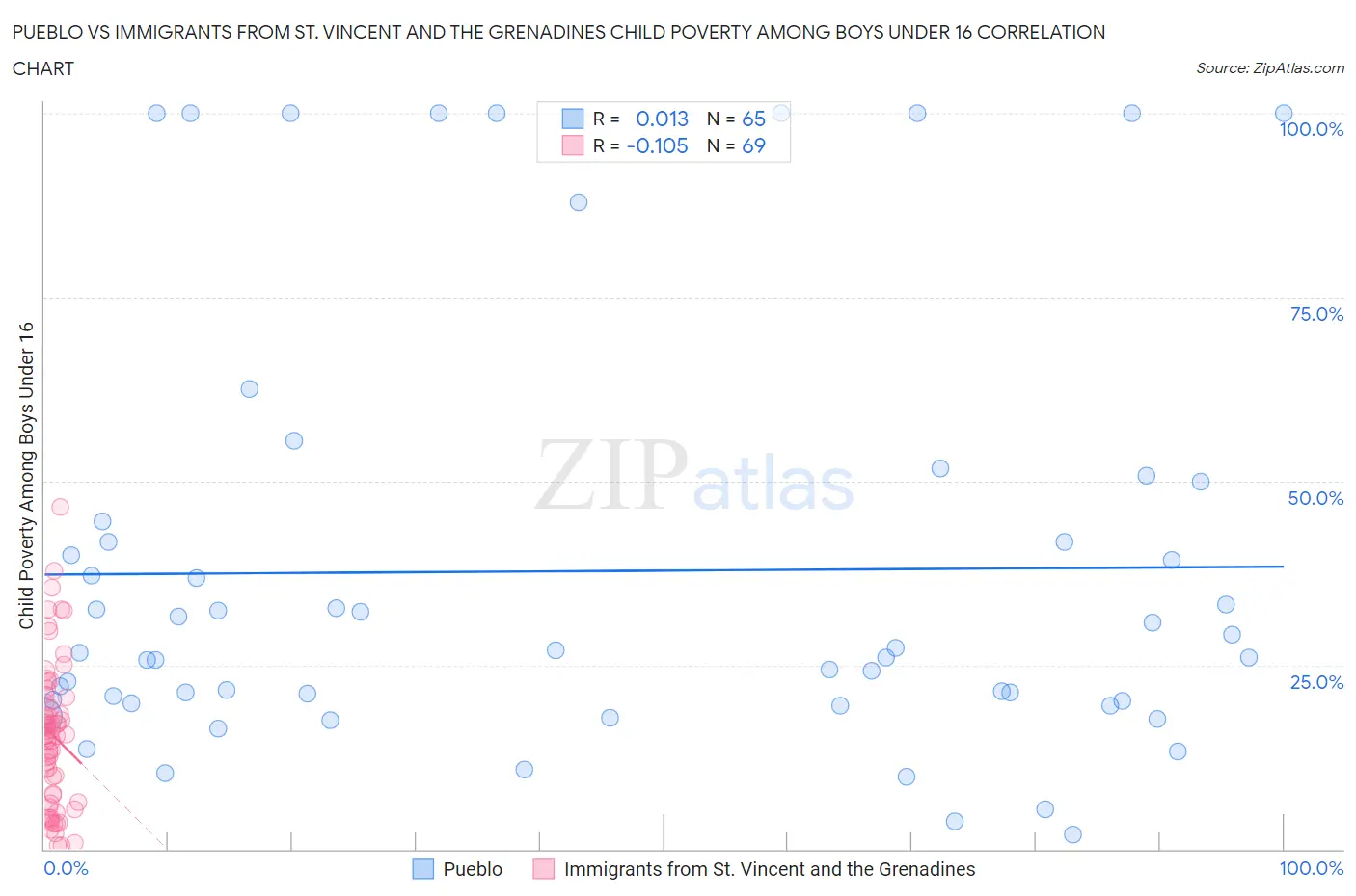 Pueblo vs Immigrants from St. Vincent and the Grenadines Child Poverty Among Boys Under 16
