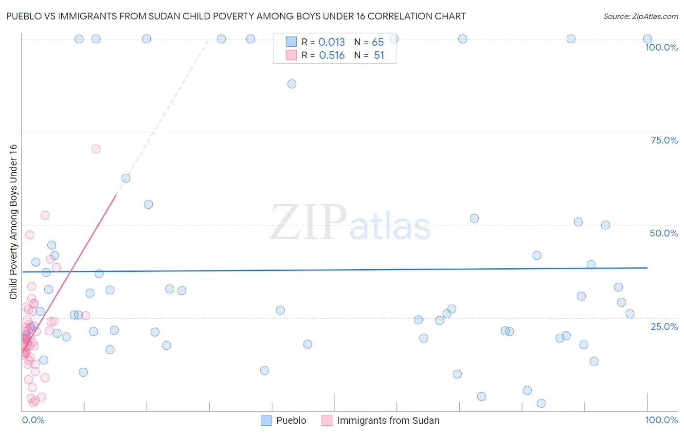 Pueblo vs Immigrants from Sudan Child Poverty Among Boys Under 16