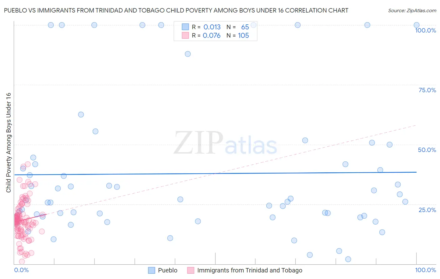 Pueblo vs Immigrants from Trinidad and Tobago Child Poverty Among Boys Under 16