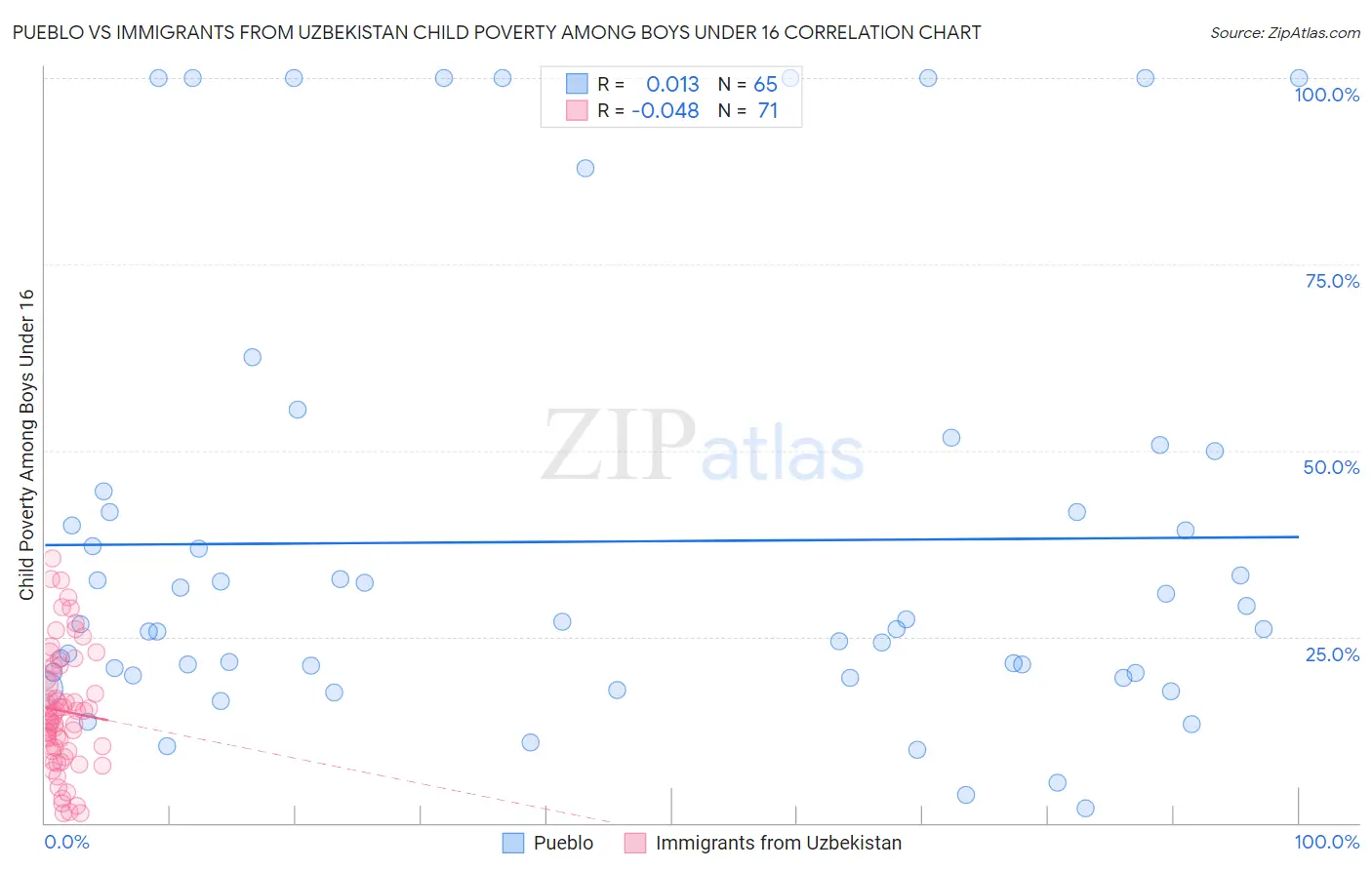 Pueblo vs Immigrants from Uzbekistan Child Poverty Among Boys Under 16