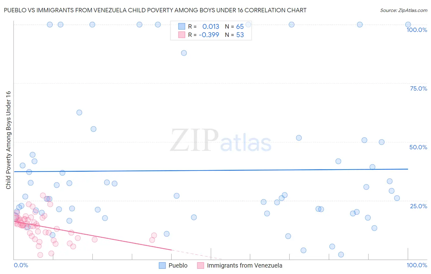 Pueblo vs Immigrants from Venezuela Child Poverty Among Boys Under 16