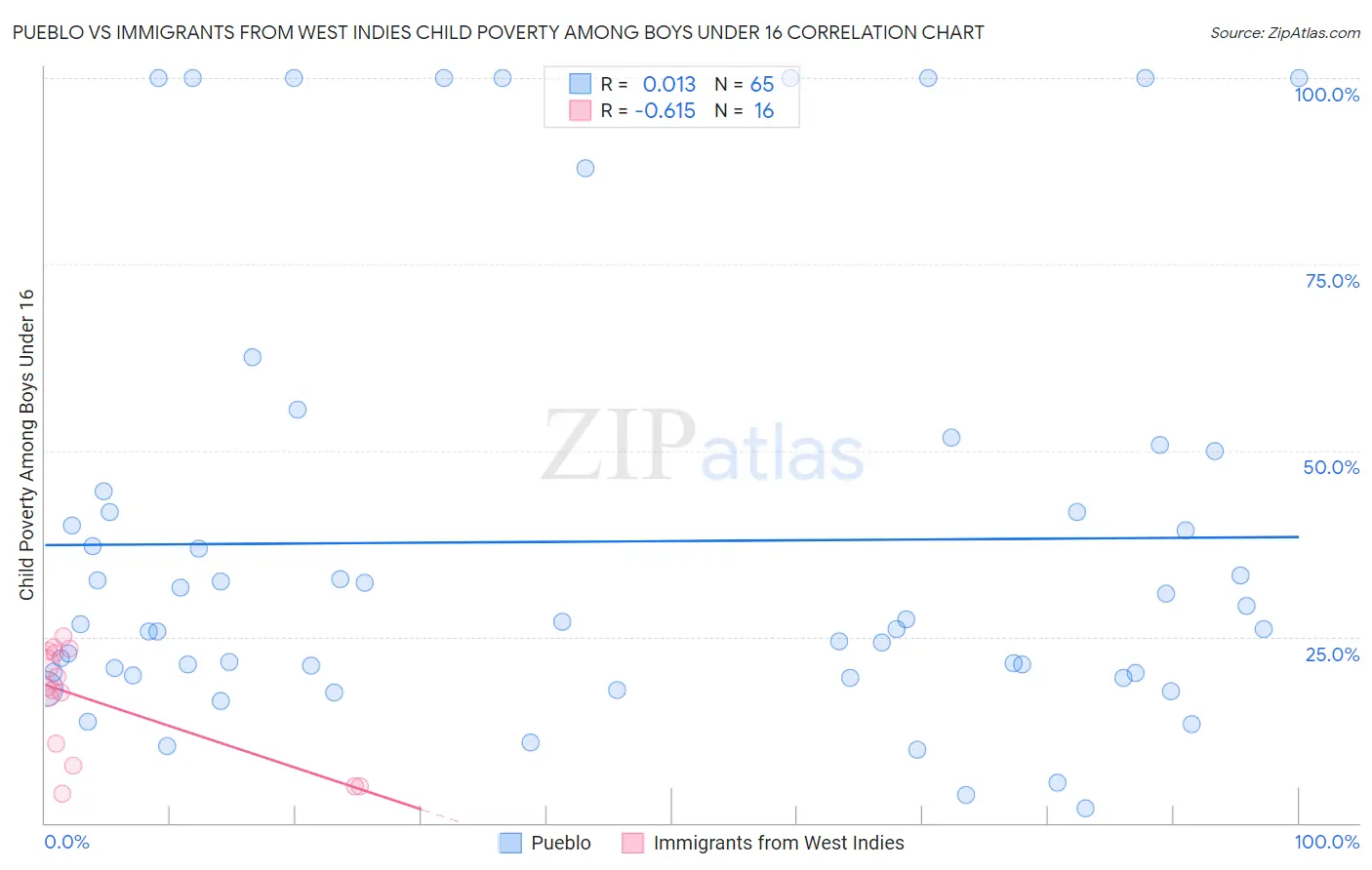 Pueblo vs Immigrants from West Indies Child Poverty Among Boys Under 16