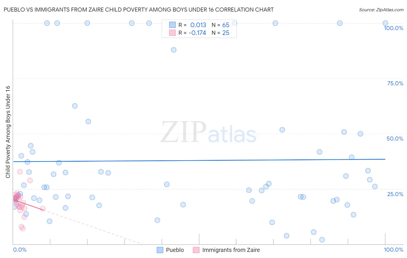 Pueblo vs Immigrants from Zaire Child Poverty Among Boys Under 16