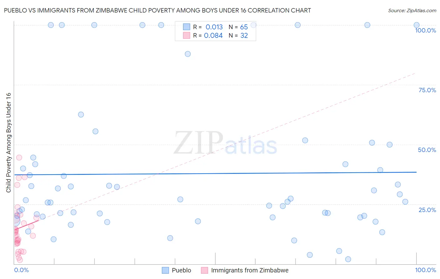 Pueblo vs Immigrants from Zimbabwe Child Poverty Among Boys Under 16