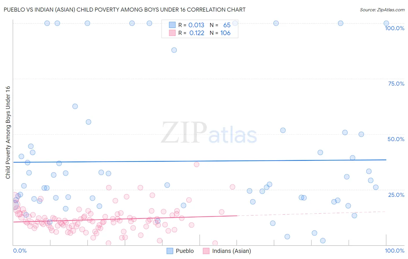Pueblo vs Indian (Asian) Child Poverty Among Boys Under 16