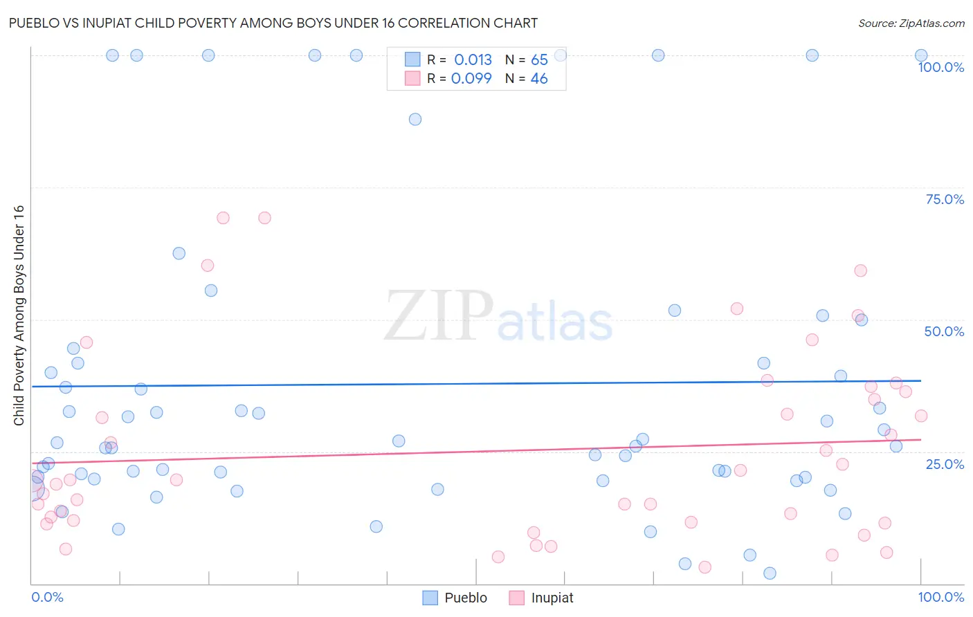 Pueblo vs Inupiat Child Poverty Among Boys Under 16