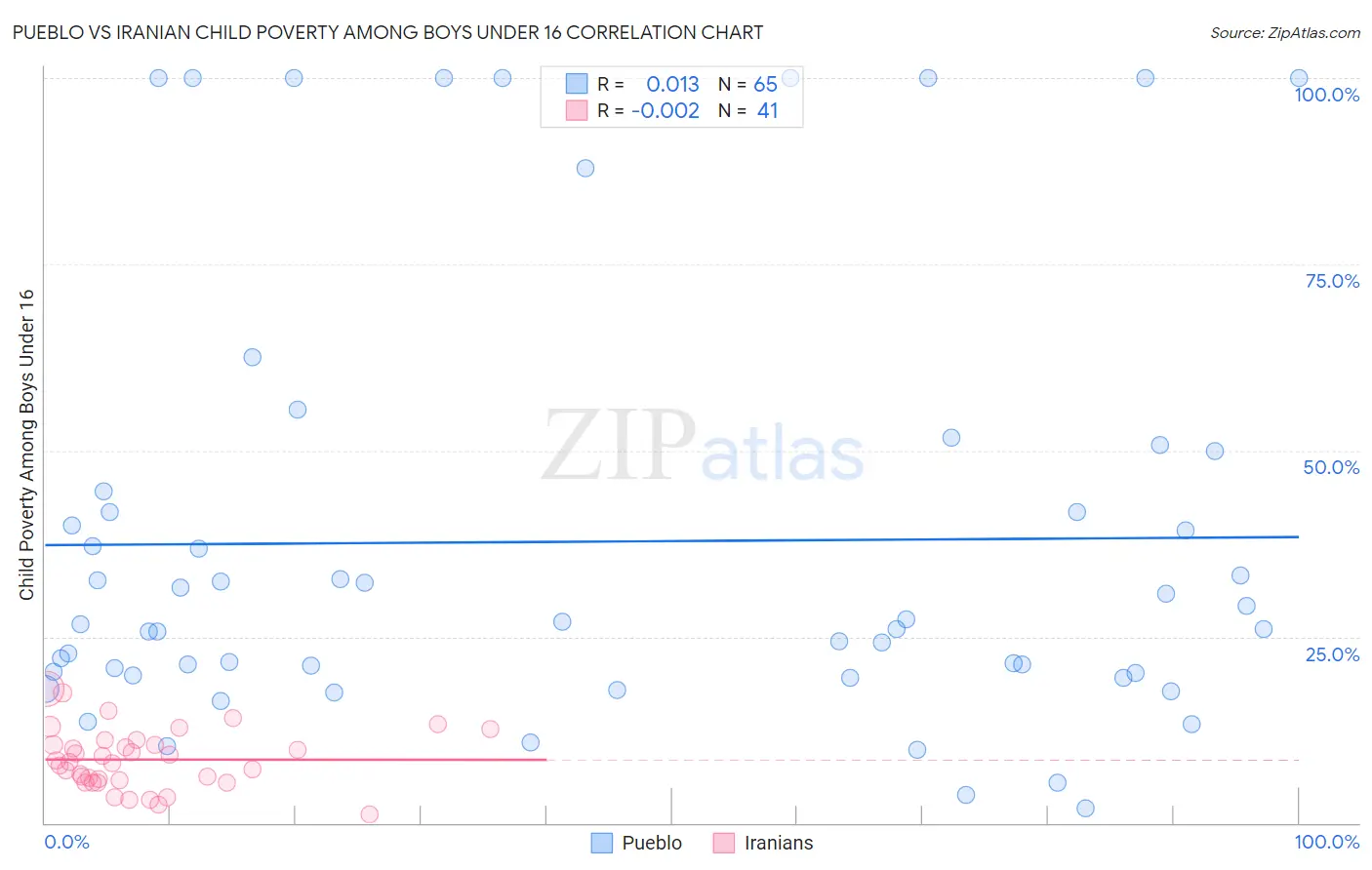 Pueblo vs Iranian Child Poverty Among Boys Under 16