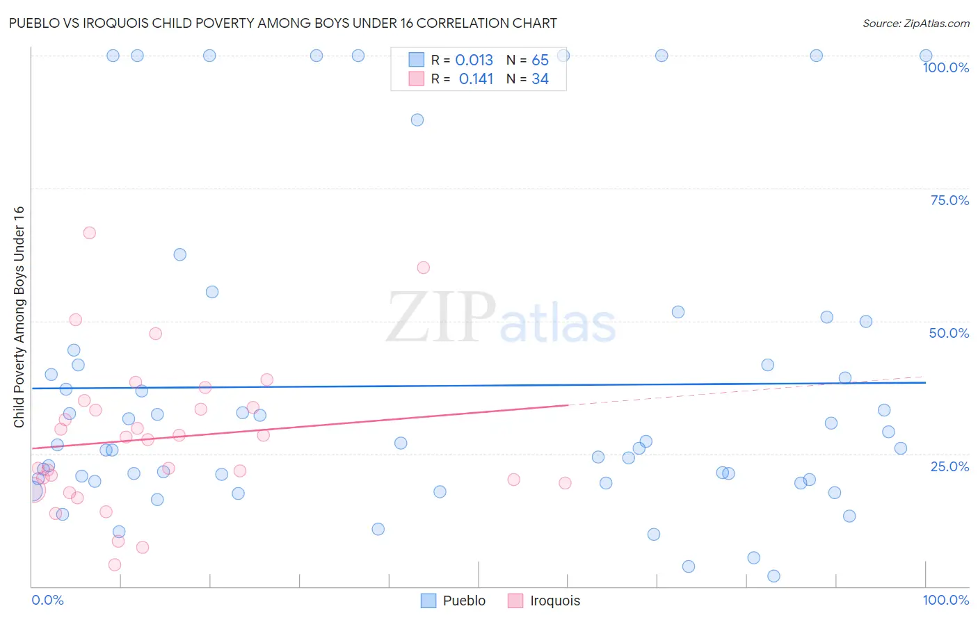 Pueblo vs Iroquois Child Poverty Among Boys Under 16