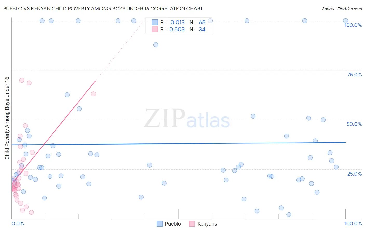 Pueblo vs Kenyan Child Poverty Among Boys Under 16