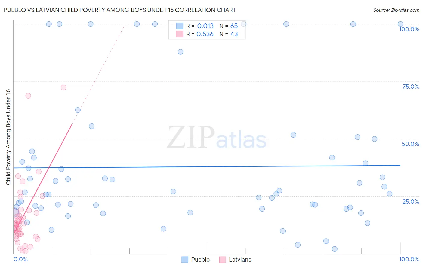 Pueblo vs Latvian Child Poverty Among Boys Under 16