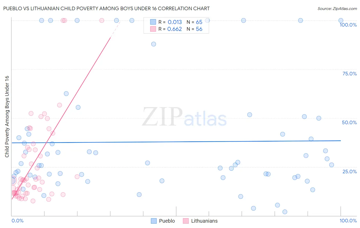 Pueblo vs Lithuanian Child Poverty Among Boys Under 16