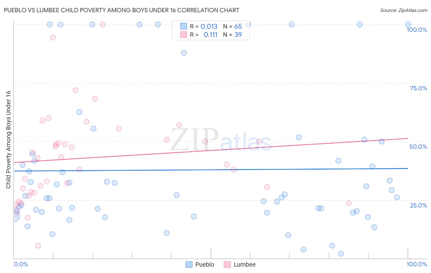 Pueblo vs Lumbee Child Poverty Among Boys Under 16
