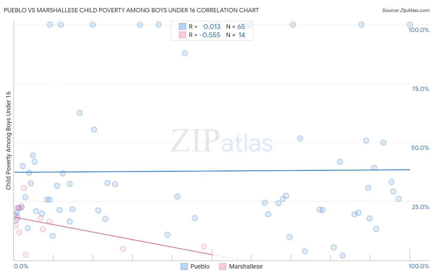 Pueblo vs Marshallese Child Poverty Among Boys Under 16